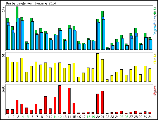 Daily usage