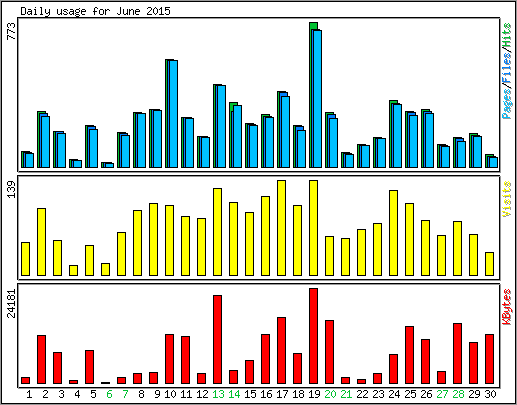 Daily usage