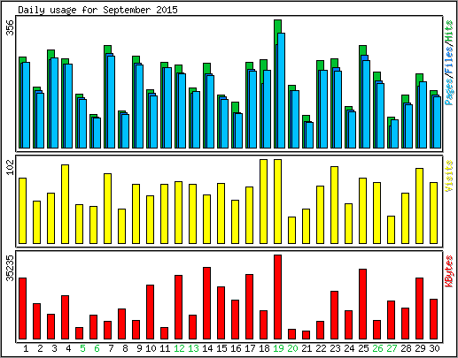 Daily usage