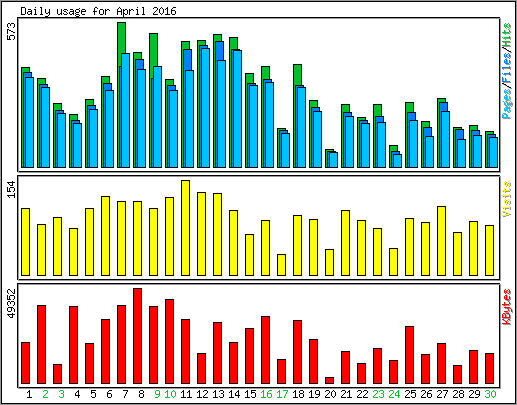 Daily usage