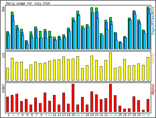 Daily usage