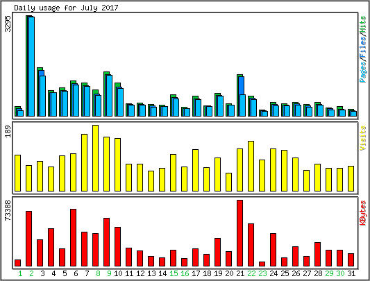 Daily usage