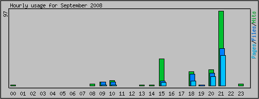 Hourly usage