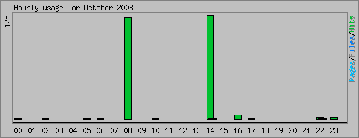 Hourly usage