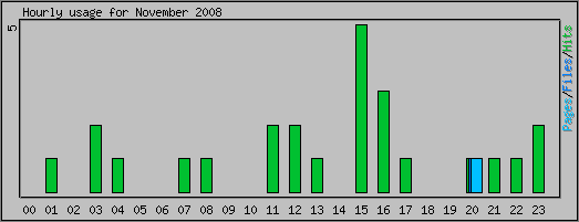 Hourly usage