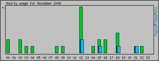 Hourly usage