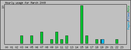 Hourly usage