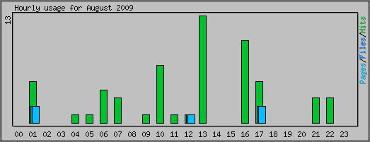 Hourly usage