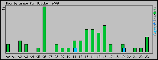 Hourly usage