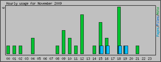 Hourly usage