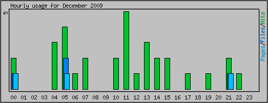 Hourly usage