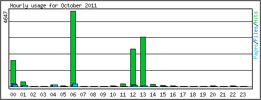Hourly usage