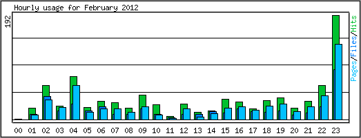 Hourly usage