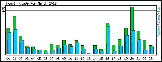 Hourly usage