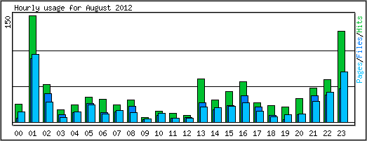 Hourly usage