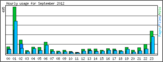 Hourly usage