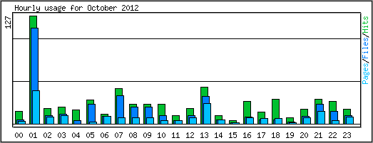 Hourly usage
