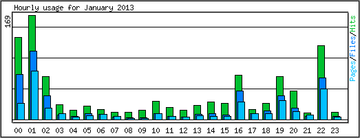 Hourly usage