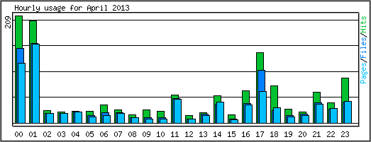 Hourly usage