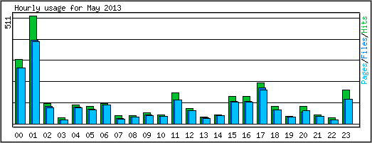Hourly usage