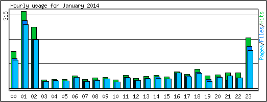 Hourly usage