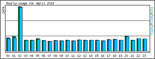 Hourly usage