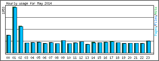 Hourly usage