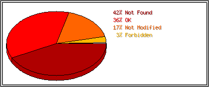 Status Codes