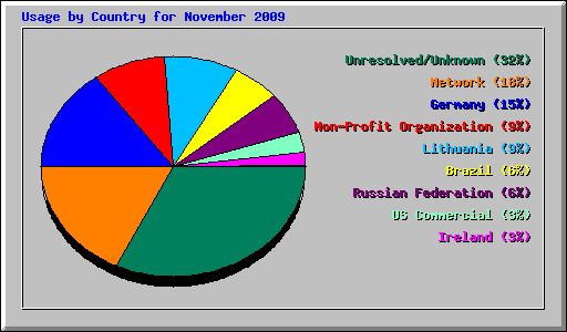 Usage by Country for November 2009