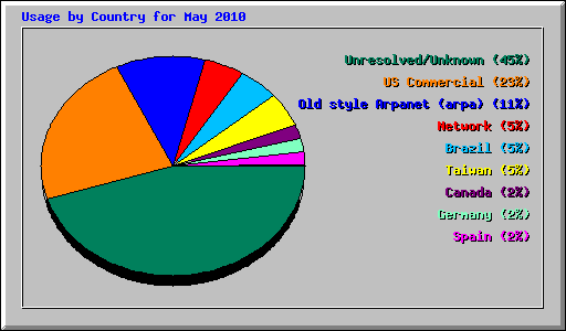 Usage by Country for May 2010