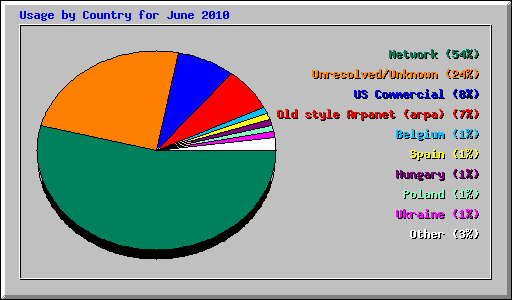 Usage by Country for June 2010