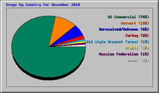 Usage by Country for December 2010