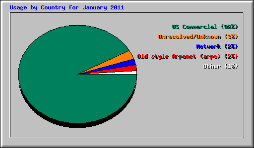 Usage by Country for January 2011