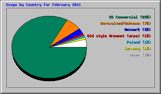 Usage by Country for February 2011