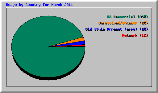 Usage by Country for March 2011