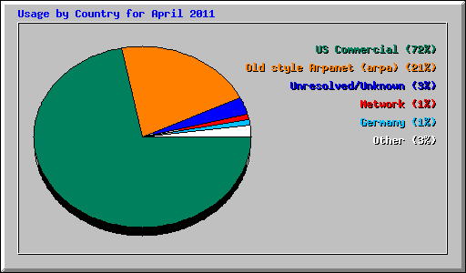 Usage by Country for April 2011