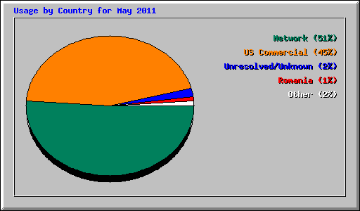 Usage by Country for May 2011