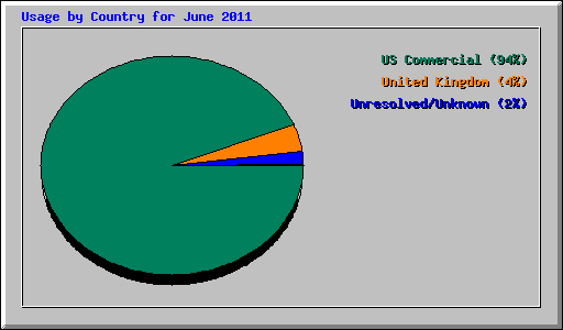 Usage by Country for June 2011