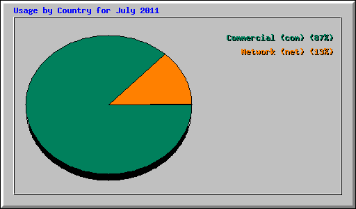 Usage by Country for July 2011