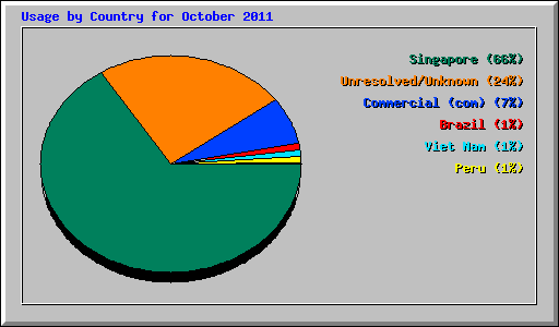 Usage by Country for October 2011