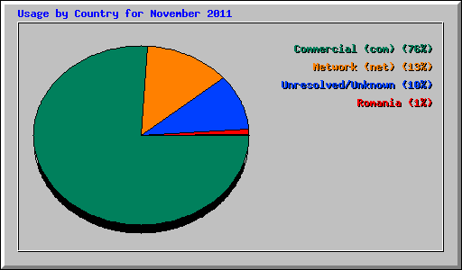 Usage by Country for November 2011