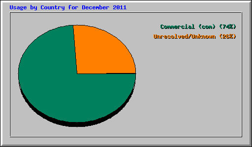 Usage by Country for December 2011