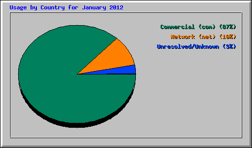 Usage by Country for January 2012