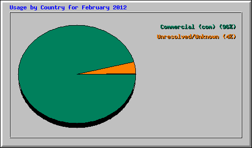 Usage by Country for February 2012