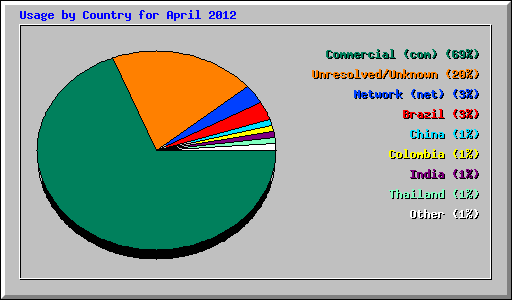 Usage by Country for April 2012