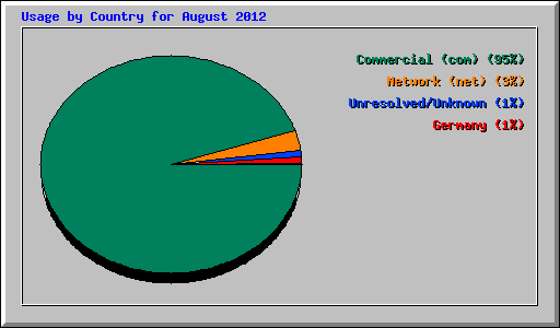 Usage by Country for August 2012