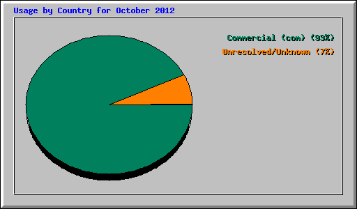 Usage by Country for October 2012