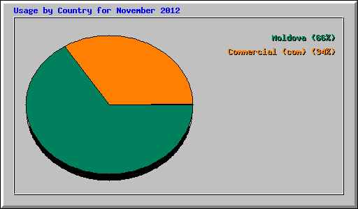 Usage by Country for November 2012