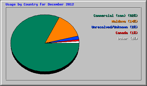 Usage by Country for December 2012