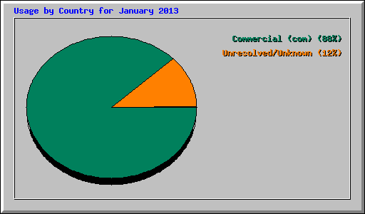 Usage by Country for January 2013